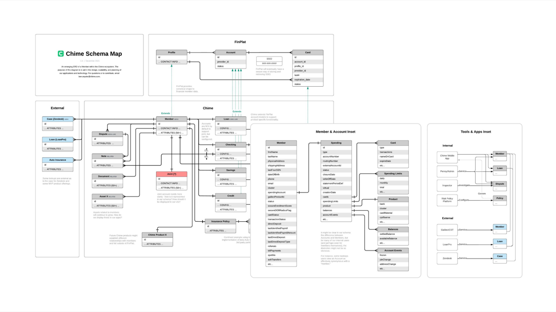 Large-scale schema map showing member, account, and product data relationships across internal and external systems.