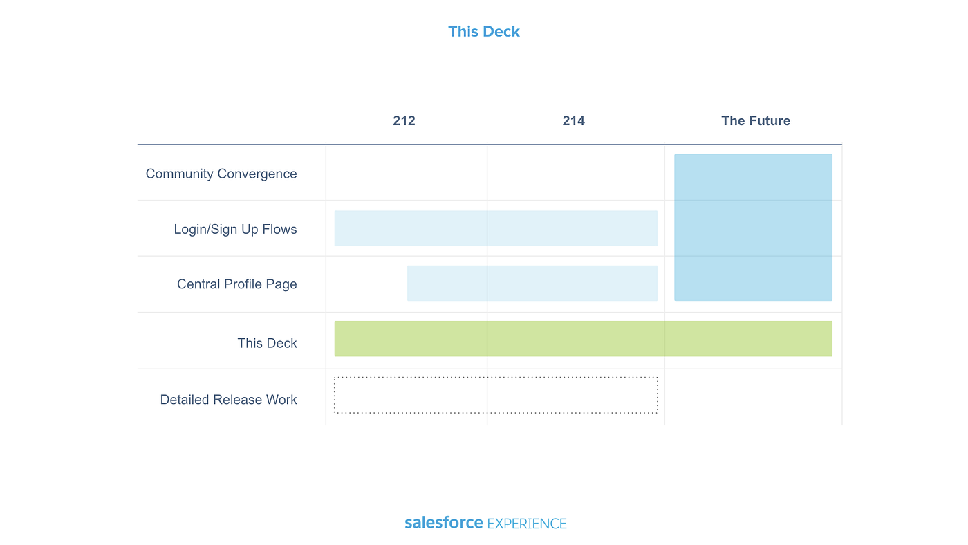 As we proceeded, the status and tracking of all the various work streams became a critical part of the success of the project as it covered such a broad area of Salesforce.