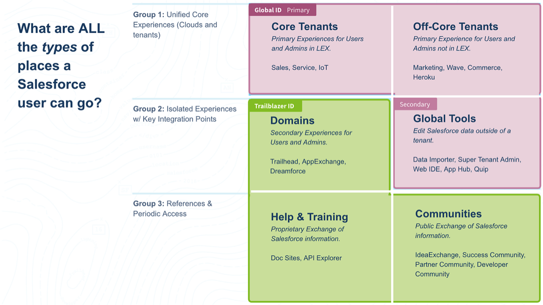 One of the first exercises was a taxonomy of property types. From this exercise, we also spun up the Global Identity project that I also led.