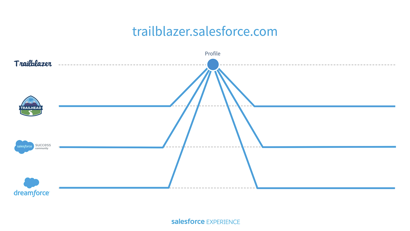 TrailblazerID slide 15